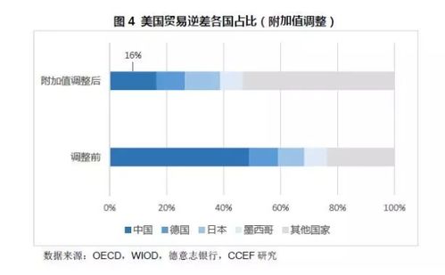 特朗普貿易政策的影響