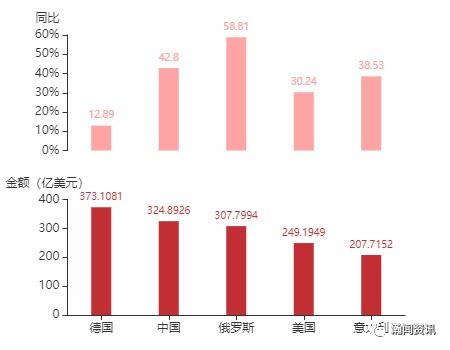 2021年11月土耳其貨物貿易及中土雙邊貿易概況