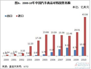 2000 10年我國汽車商品進出口貿易簡析 上