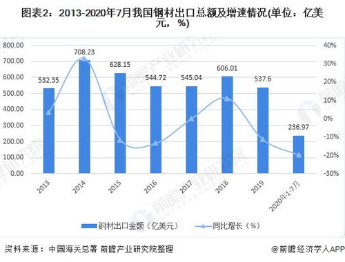 2020年中國鋼材進出口貿易市場發展現狀分析 貿易順差近400億美元