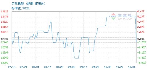 天然橡膠 svr3l 交易報價,上海榮融國際貿易有限責任公司天然橡膠 svr3l 2021年09月22日最新報價