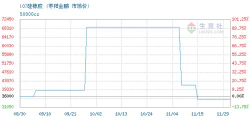 107硅橡膠交易報價,武漢捷鴻國際貿易有限責任公司107硅橡膠2021年11月29日最新報價
