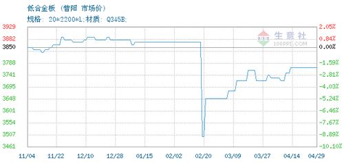 低合金板價格, 2020年04月29日低合金板價格,普陽低合金板2020年04月29日最新價格