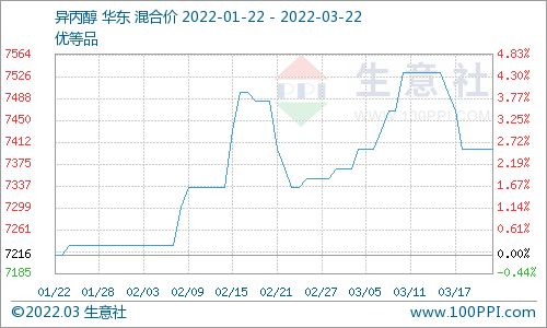 生意社 3月22日國內(nèi)異丙醇市場基本穩(wěn)定