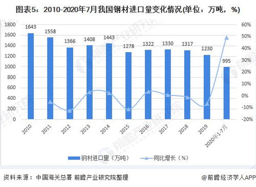 2020年中國鋼材進出口貿易市場發展現狀分析 貿易順差近400億美元