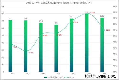 加拿大與中國雙邊貿易及進出口產品分析