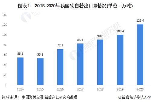 2022年中國鈦白粉市場供需現狀與發展趨勢分析 中國向全球的鈦白粉供給持續增加