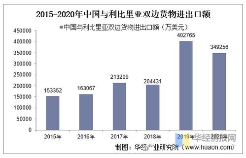 2015 2020年中國與利比里亞雙邊貿易額與貿易差額統計