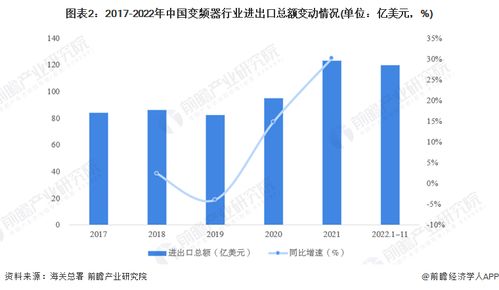 2023年中國變頻器行業進出口貿易現狀分析 行業貿易順差逐年增大