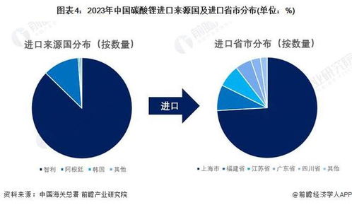 2024年中國碳酸鋰行業進出口情況分析 進出口存在貿易逆差