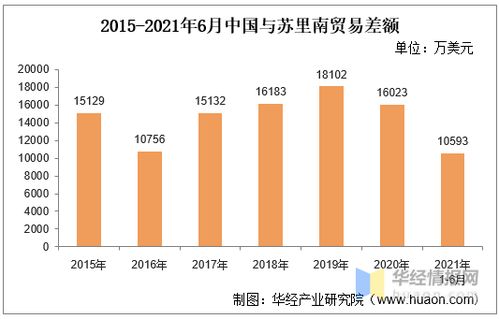 2021年6月中國與蘇里南雙邊貿易額與貿易差額統計