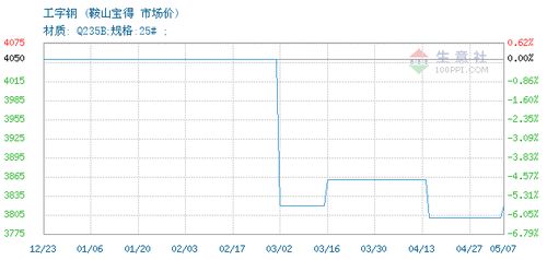 工字鋼價格, 2020年04月22日工字鋼價格,鞍山寶得工字鋼2020年04月22日最新價格