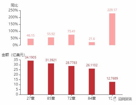 2021年3月印度尼西亞貨物貿(mào)易及中印雙邊貿(mào)易概況