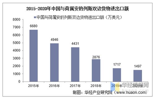 2015 2020年中國與荷屬安的列斯雙邊貿(mào)易額與貿(mào)易差額統(tǒng)計