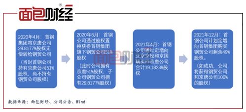 首鋼股份 定增收購母公司資產(chǎn) 鋼鐵行業(yè)兼并重組提速